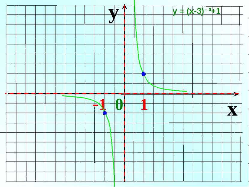 y x -1 0 1 у = (х-3)– 3+1