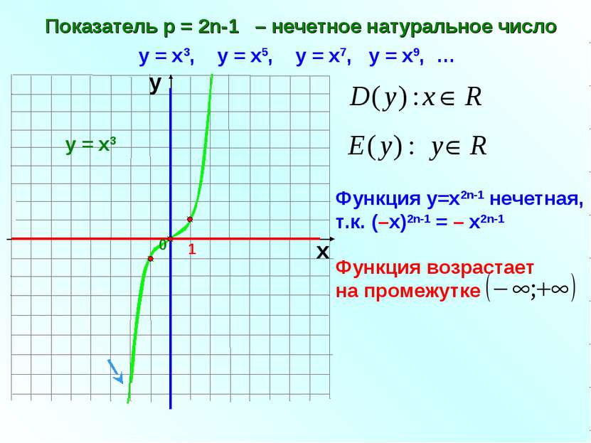 Показатель р = 2n-1 – нечетное натуральное число 1 х у у = х3, у = х5, у = х7...