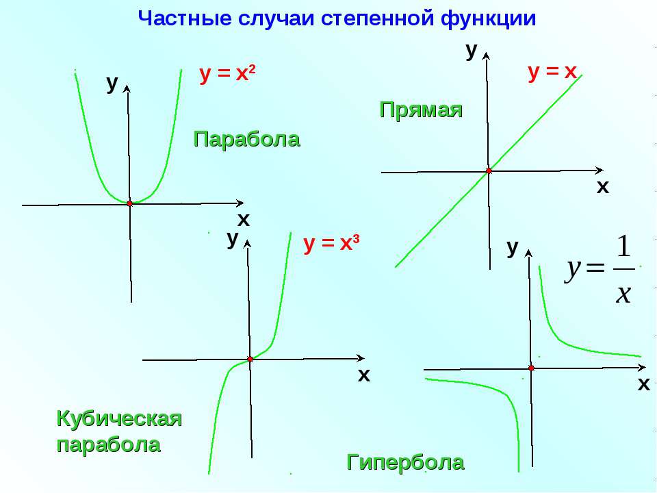 Y c свойства. Графики функций парабола Гипербола прямая. Парабола функции y 3x 2. Степенные функции графики 10 класс. Основные свойства и график степенной функции.