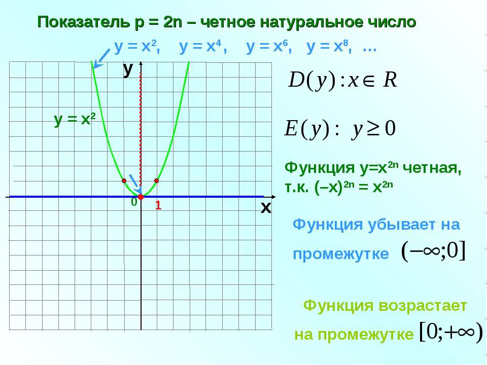 График функции у х 2х 8