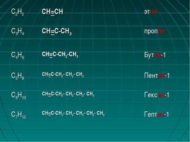 С2Н2 CH=CH этин С3Н4 CH=C-CH3 пропин С4Н6 CH=C-CH2-CH3 Бутин-1 С5Н8 CH=C-CH2-...