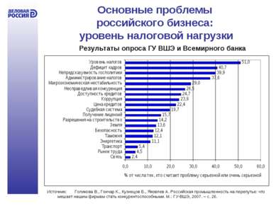 Основные проблемы российского бизнеса: уровень налоговой нагрузки Источник: Г...
