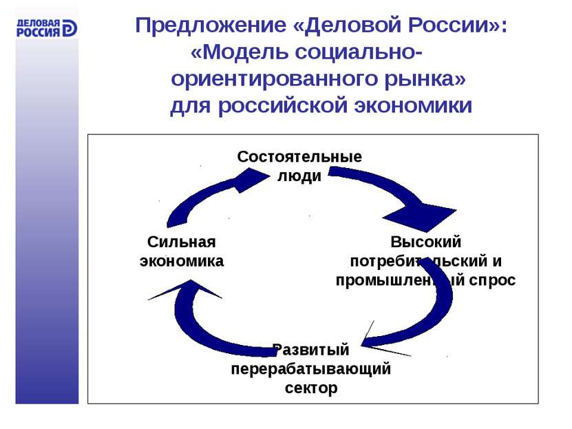 Предложение «Деловой России»: «Модель социально- ориентированного рынка» для ...