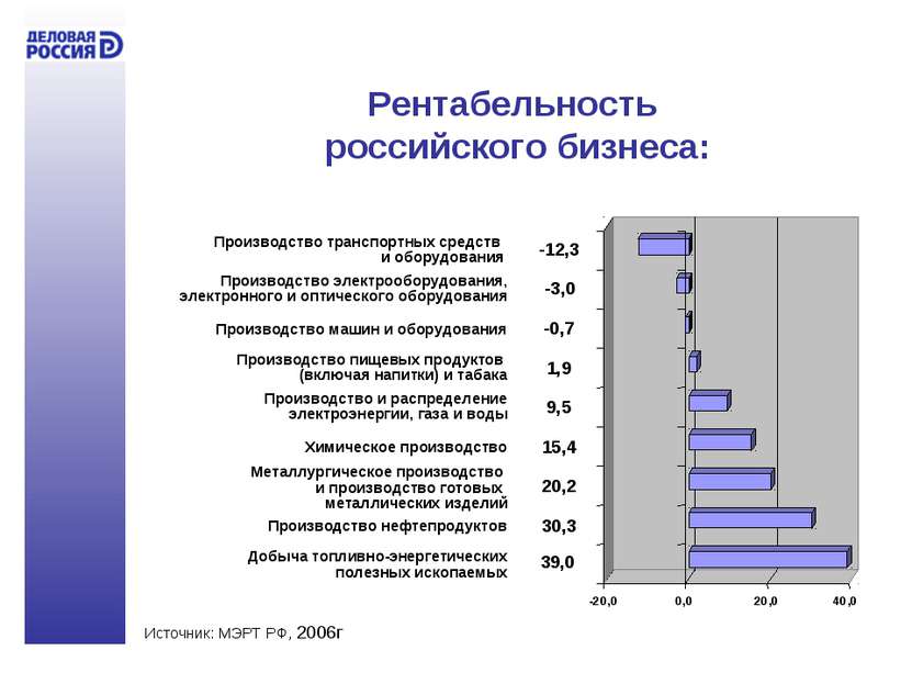 Рентабельность российского бизнеса: Добыча топливно-энергетических полезных и...
