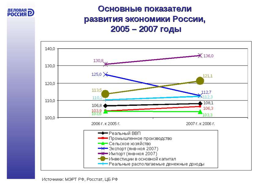 Основные показатели развития экономики России, 2005 – 2007 годы Источники: МЭ...