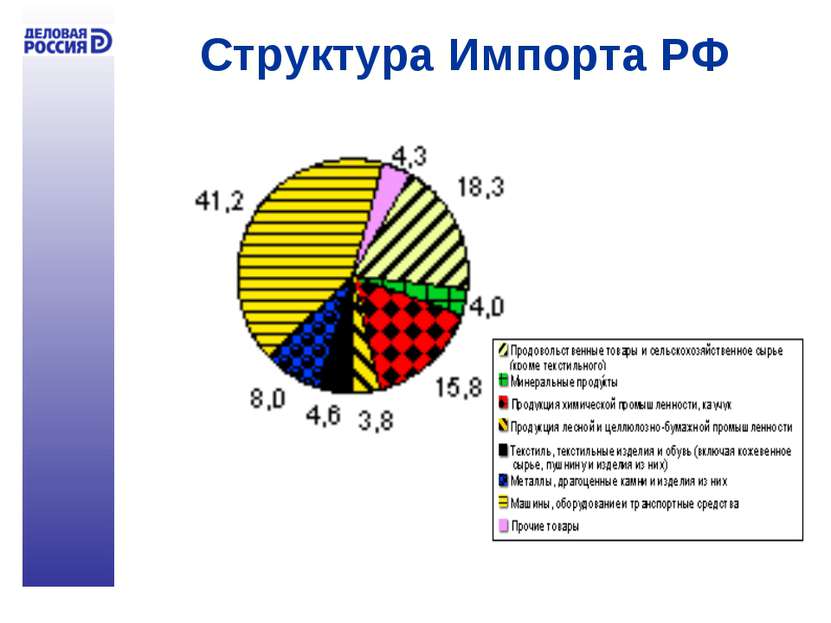 Структура Импорта РФ Импорт 2004 2005                                        ...