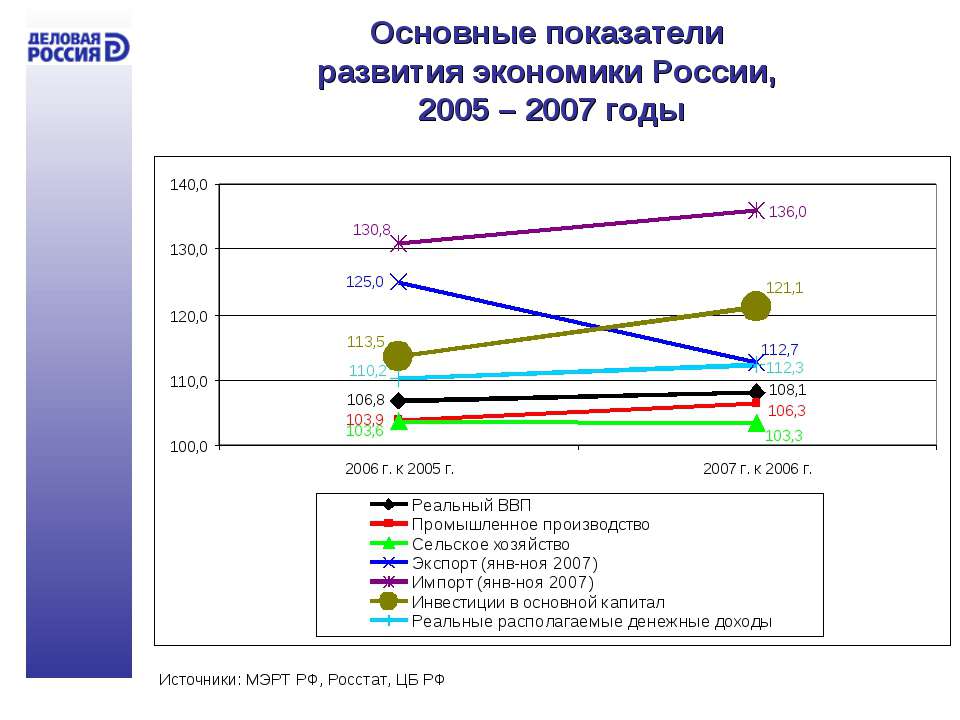Экономика России в 2007 году. Показатели экономического развития.