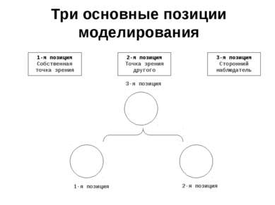 Три основные позиции моделирования 1-я позиция Собственная точка зрения 2-я п...