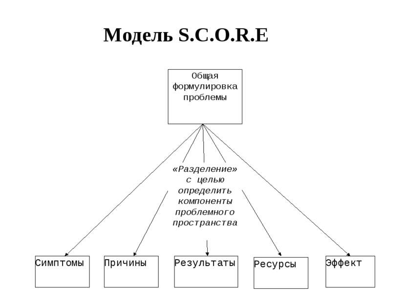 Модель S.C.O.R.E Общая формулировка проблемы Симптомы Причины Результаты Ресу...