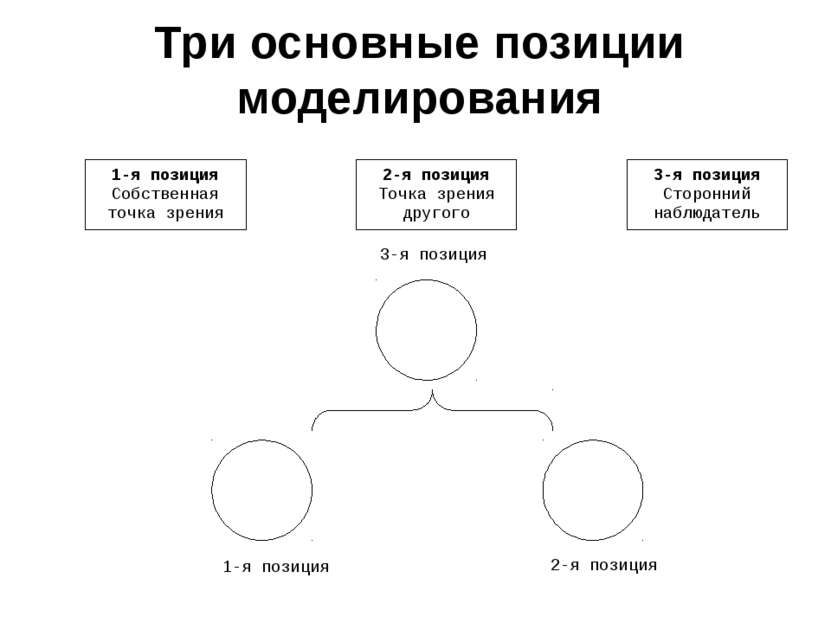 Три основные позиции моделирования 1-я позиция Собственная точка зрения 2-я п...