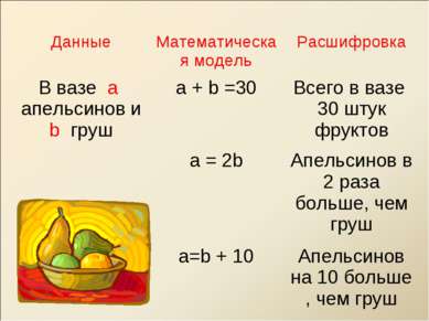 Данные Математическая модель Расшифровка В вазе а апельсинов и b груш а + b =...