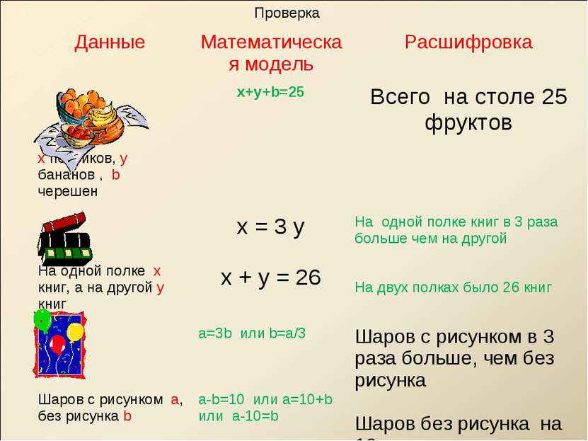 Проверка Данные Математическая модель Расшифровка x персиков, y бананов , b ч...