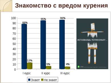 88% 12% 95% 5% 96% 4% Знакомство с вредом курения