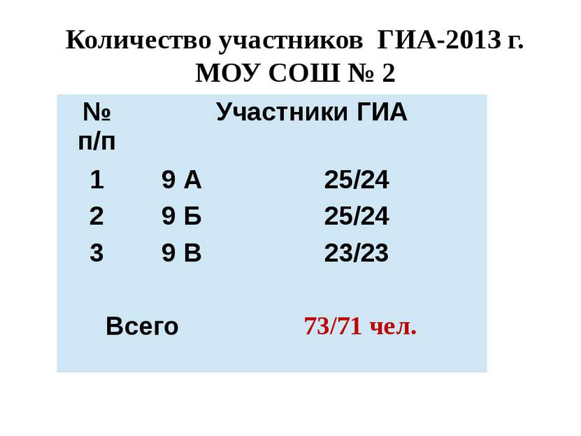 Количество участников ГИА-2013 г. МОУ СОШ № 2 № п/п Участники ГИА 1 9 А 25/24...