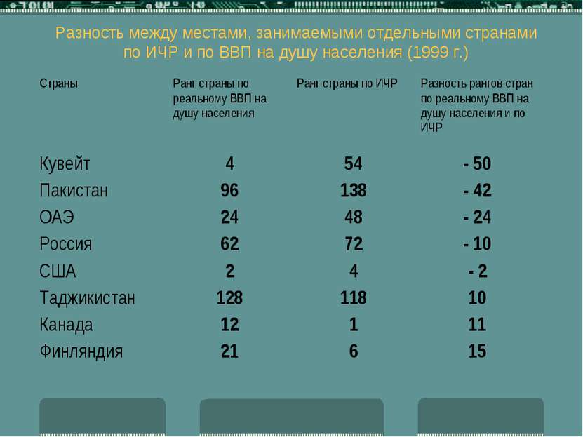 Разность между местами, занимаемыми отдельными странами по ИЧР и по ВВП на ду...