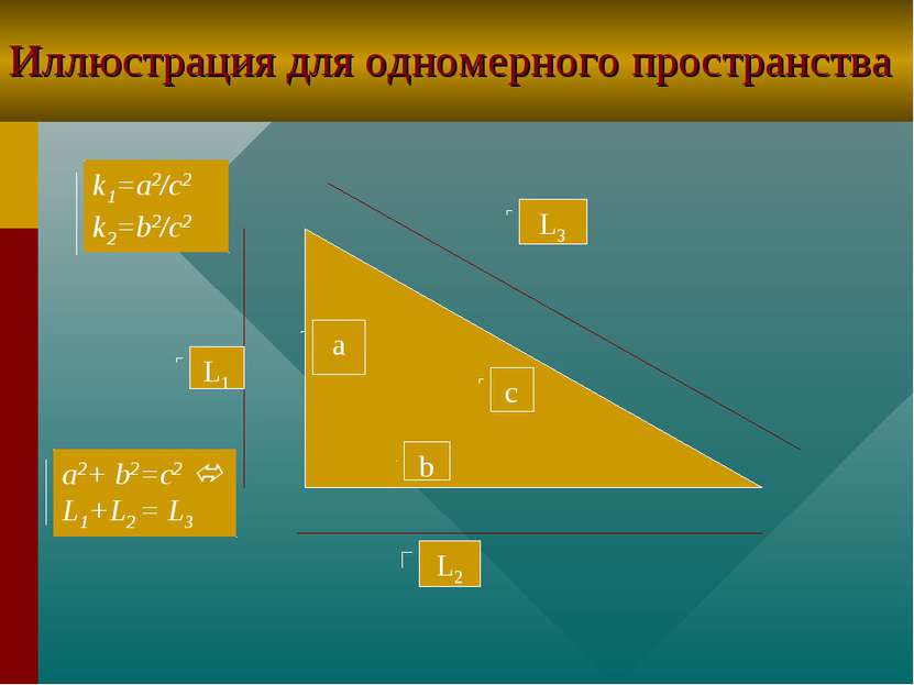Иллюстрация для одномерного пространства a c b L1 L3 L2 k1=a2/c2 k2=b2/c2 a2+...
