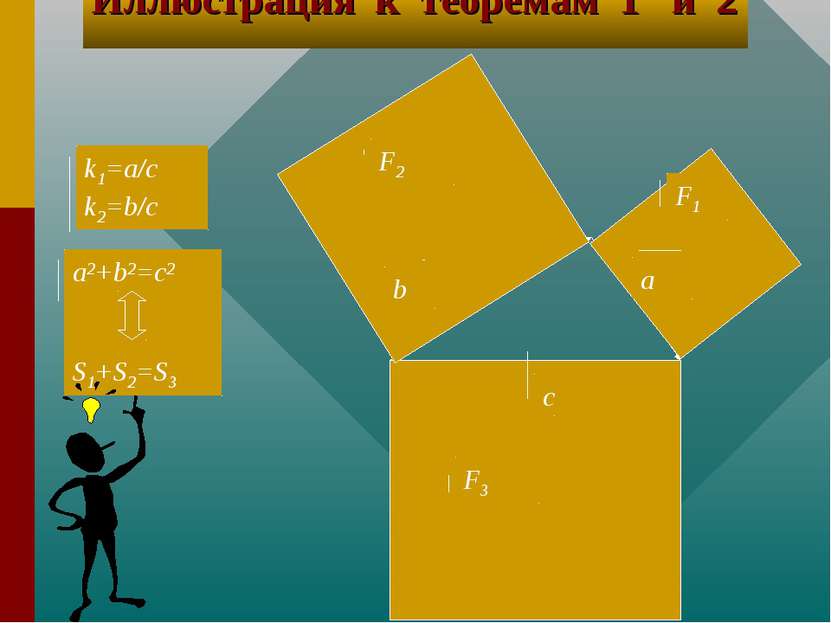 а b c F1 F2 F3 a2+b2=c2 S1+S2=S3 k1=a/c k2=b/c Иллюстрация к теоремам 1 и 2