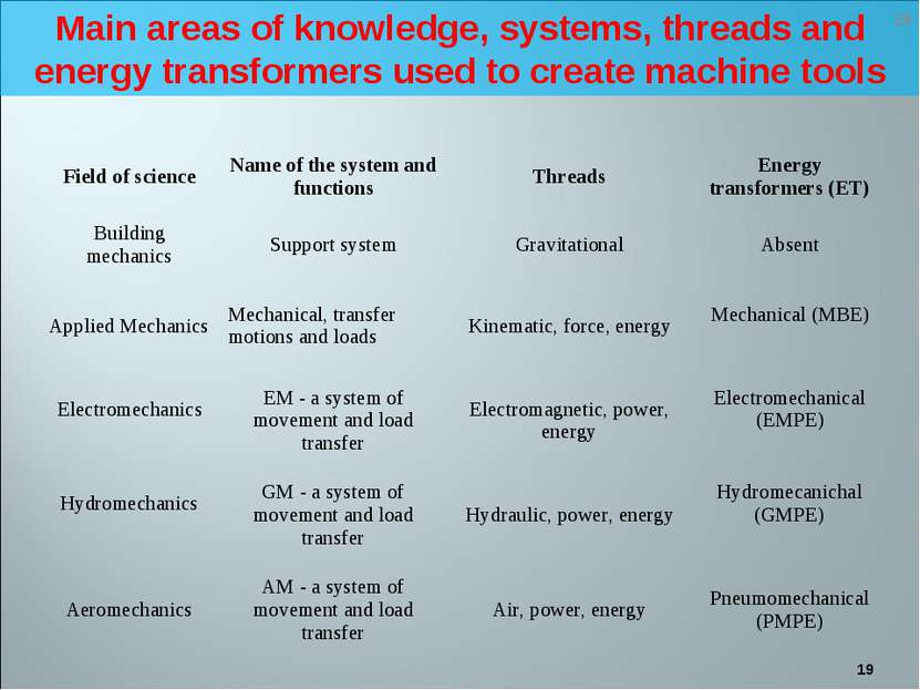 * Main areas of knowledge, systems, threads and energy transformers used to c...
