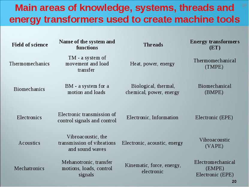 * Main areas of knowledge, systems, threads and energy transformers used to c...