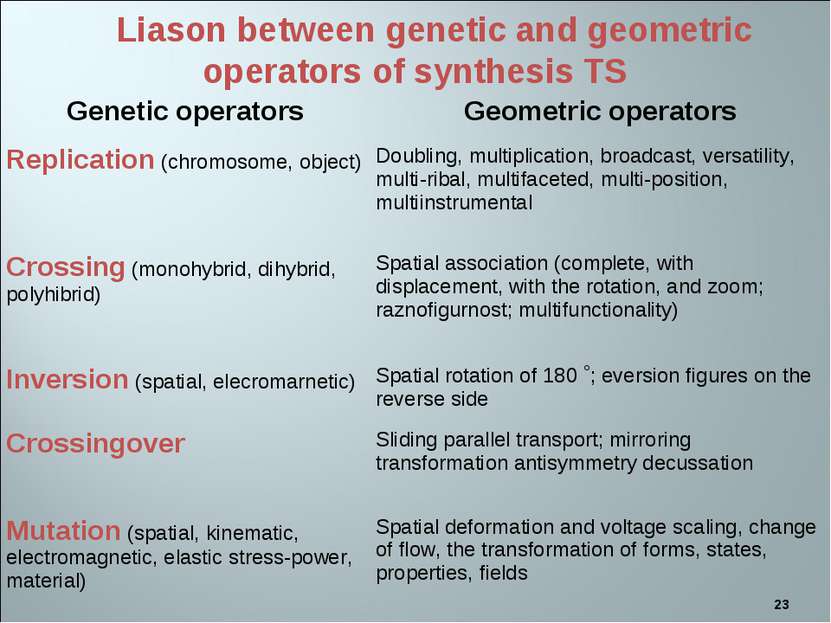 * Liason between genetic and geometric operators of synthesis TS Genetic oper...