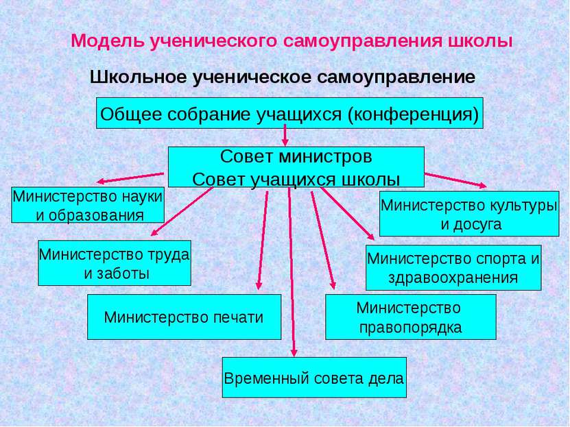 Модель ученического самоуправления школы Школьное ученическое самоуправление ...
