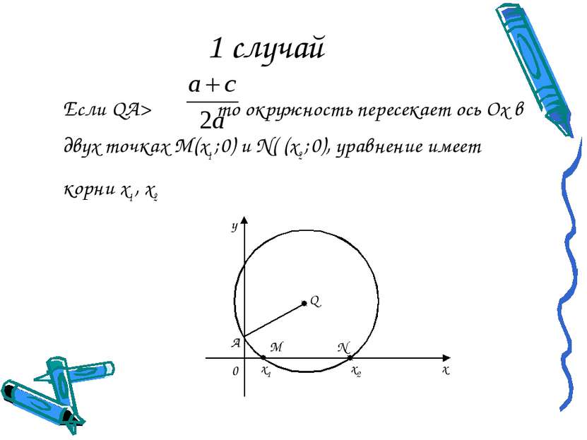 1 случай Если QA> то окружность пересекает ось Ох в двух точках М(х1 ; 0) и N...