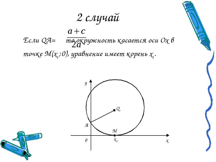 2 случай Если QA= то окружность касается оси Ох в точке М(х1 ; 0), уравнение ...