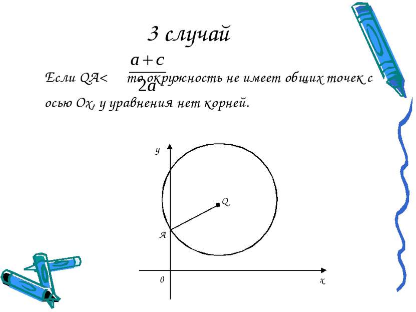 3 случай Если QA< то окружность не имеет общих точек с осью Ох, у уравнения н...