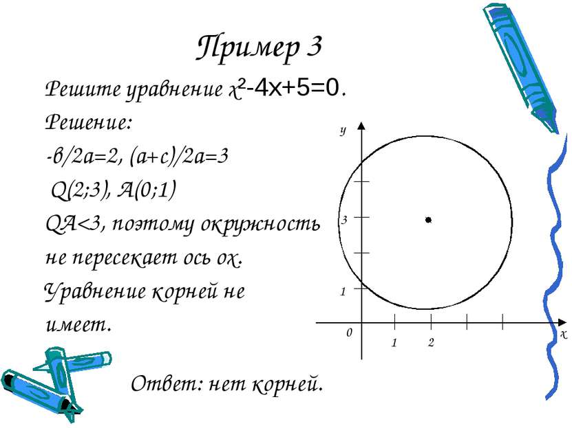 Пример 3 Решите уравнение х²-4x+5=0. Решение: -в/2а=2, (а+с)/2а=3 Q(2;3), А(0...