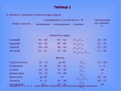 Таблица 1 В таблице 1 указаны основные виды жиров * - индексы 0, 1, 2, 3 – ко...