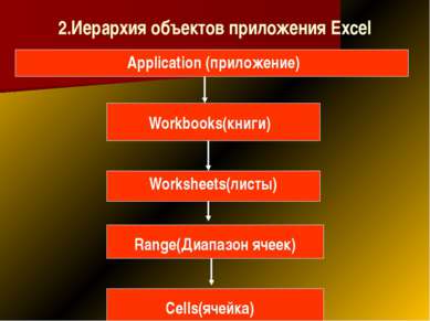 2.Иерархия объектов приложения Excel Application (приложение) Workbooks(книги...