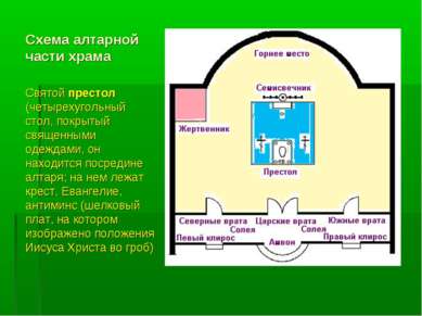 Схема алтарной части храма Cвятой престол (четырехугольный стол, покрытый свя...