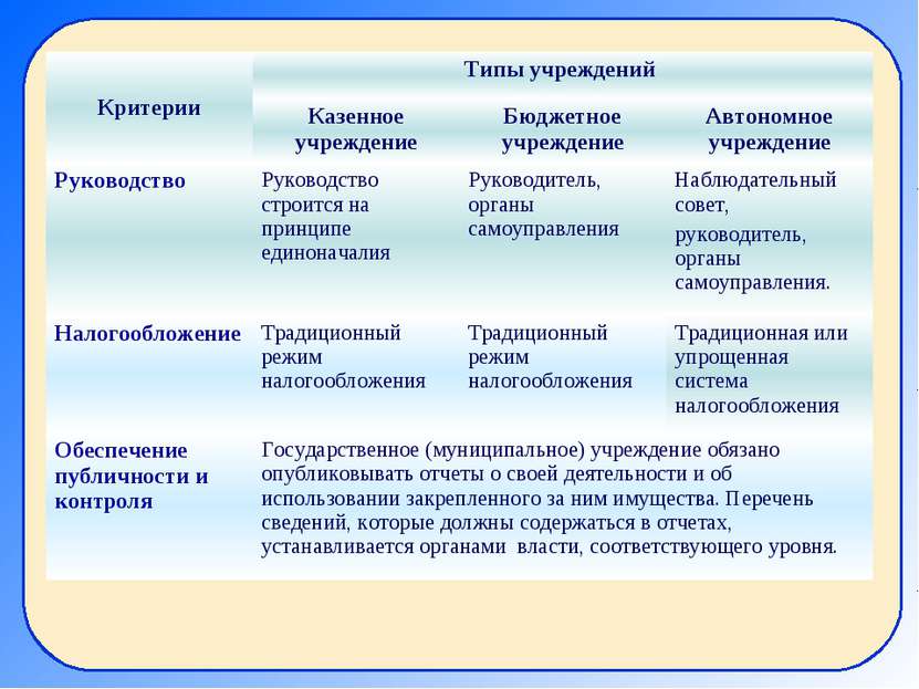 Критерии Типы учреждений Казенное учреждение Бюджетное учреждение Автономное ...