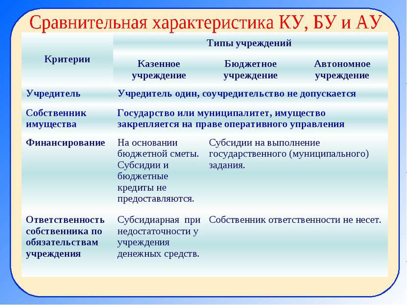 Критерии Типы учреждений Казенное учреждение Бюджетное учреждение Автономное ...