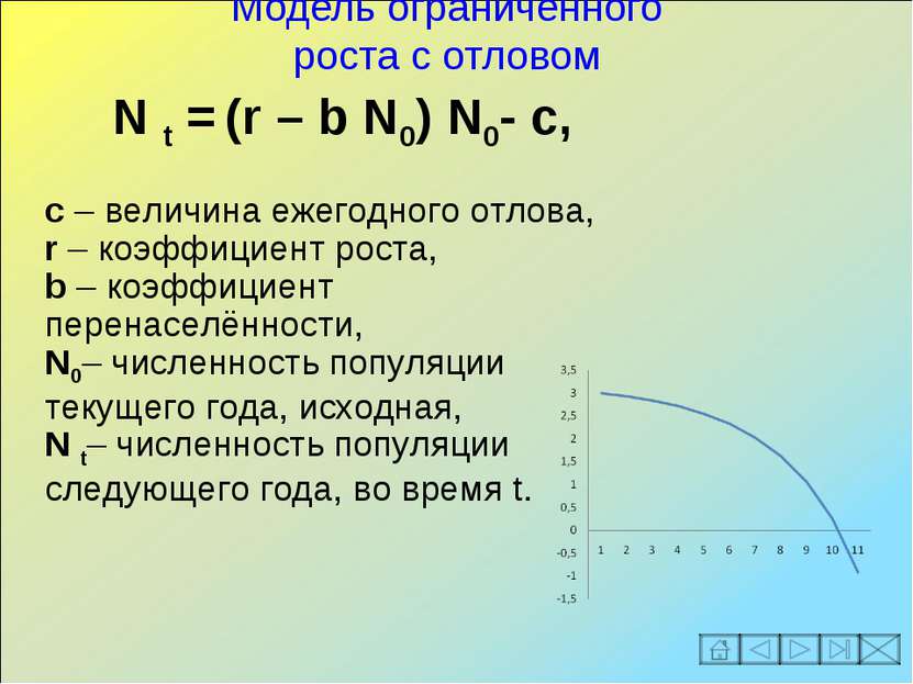 Модель ограниченного роста с отловом N t = (r – b N0) N0- c, с – величина еже...