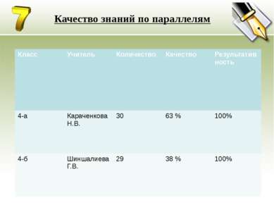 Качество знаний по параллелям Класс Учитель Количество Качество Результативно...