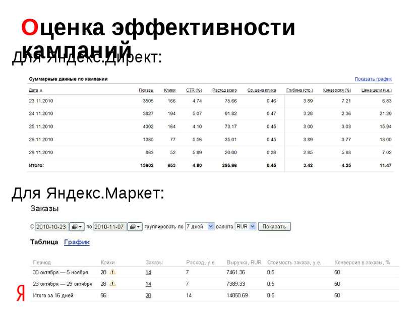 Оценка эффективности кампаний Для Яндекс.Директ: Для Яндекс.Маркет: