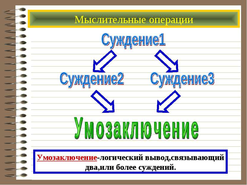 Мыслительные операции Умозаключение-логический вывод,связывающий два,или боле...