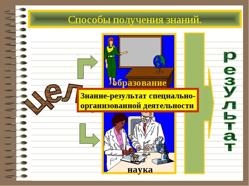 Способы получения знаний. Знание-результат специально- организованной деятель...