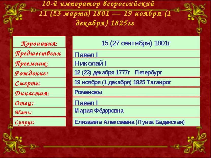 10-й император всероссийский 11 (23 марта) 1801 — 19 ноября (1 декабря) 1825г...