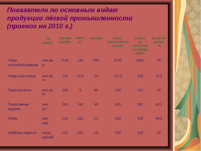 Показатели по основным видам продукции лёгкой промышленности (прогноз на 2010...