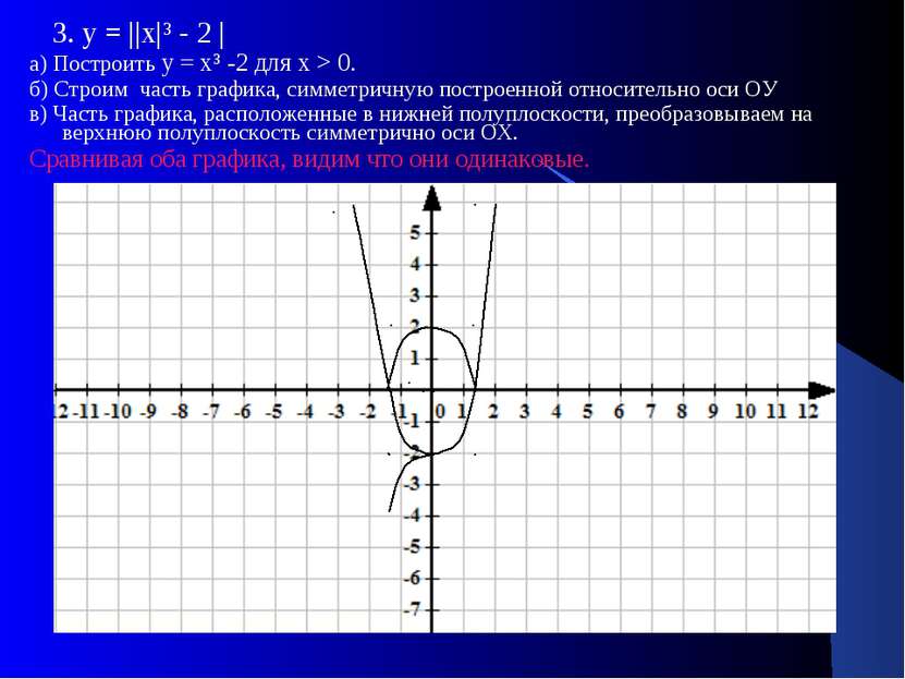 3. у = ||х|³ - 2 | а) Построить у = х³ -2 для х > 0. б) Строим часть графика,...