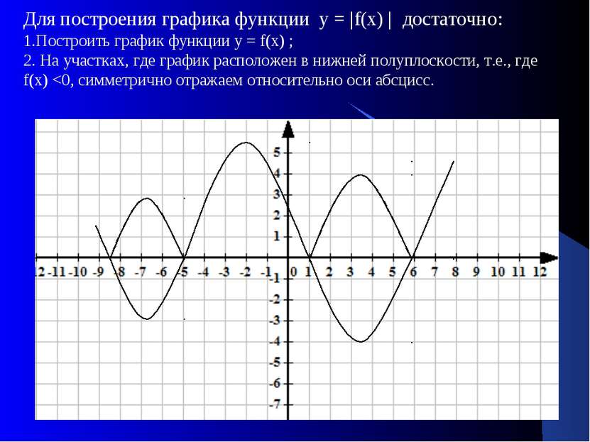 Для построения графика функции у = |f(х) | достаточно: 1.Построить график фун...