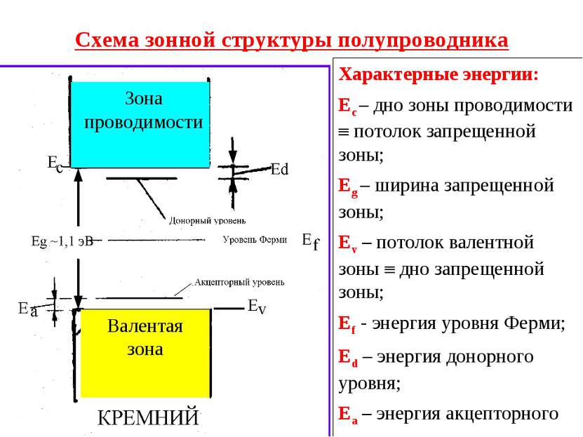 Схема зонной структуры полупроводника Характерные энергии: Ес – дно зоны пров...