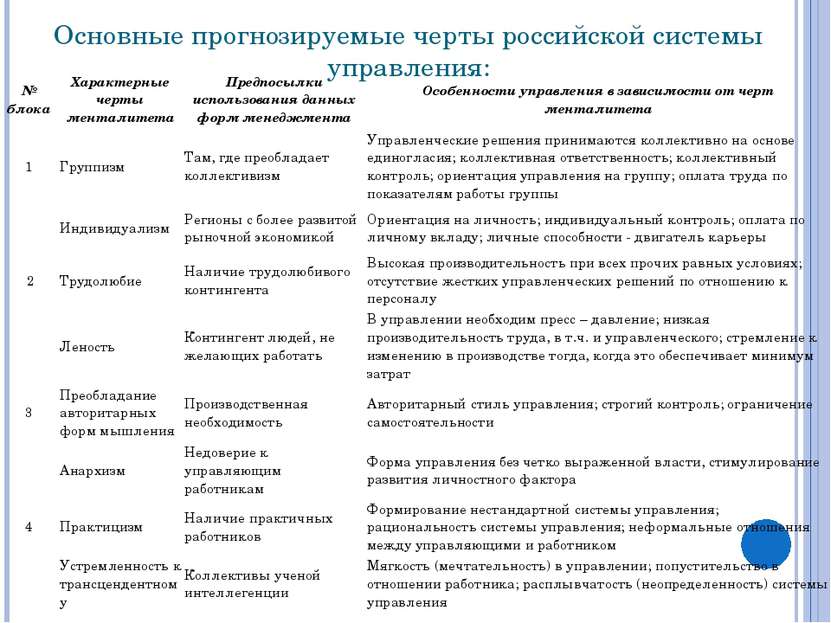 Основные прогнозируемые черты российской системы управления: № блока Характер...