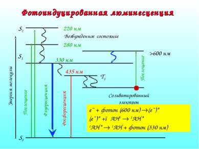 Фотоиндуцированная люминесценция e¯ + фотон (600 нм) (e¯)* (e¯)* +●AH+ 1AH* 1...