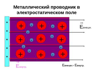 Металлический проводник в электростатическом поле + + + + + + + + + - - - - -...