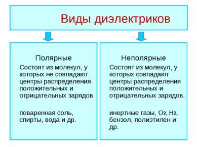 Виды диэлектриков Полярные Состоят из молекул, у которых не совпадают центры ...