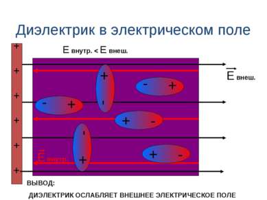 Диэлектрик в электрическом поле + - + + + + + + + - Е внеш. Е внутр. + - + - ...