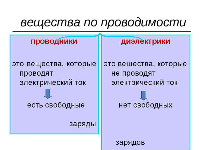 вещества по проводимости проводники это вещества, которые проводят электричес...